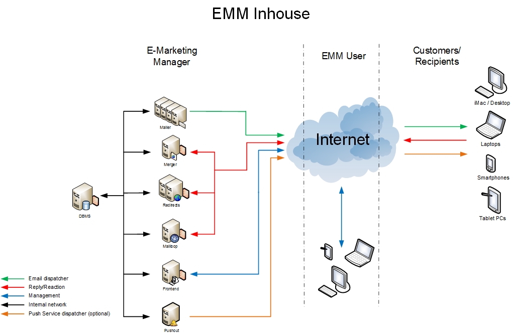 This image shows an abstraction of a typical EMM deployment
